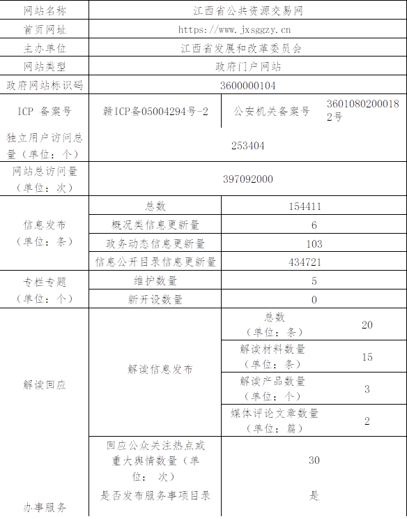网站名称	江西省公共资源交易网
凯发k8首页网址	https://www.jxsggzy.cn
主办单位	                江西省发展和改革委员会
网站类型	政府门户网站
政府网站标识码	3600000104
icp 备案号
赣icp备05004294号-2
公安机关备案号	36010802000182号
独立用户访问总量（单位：个）
253404
网站总访问量
（单位：次）
397092000
信息发布
（单位：条）	总数	154411
概况类信息更新量	6
政务动态信息更新量	103
信息公开目录信息更新量	434721
专栏专题
（单位：个）	维护数量	5
新开设数量	0
解读回应
解读信息发布	总数
（单位：条）	20
解读材料数量
（单位：条）	15
解读产品数量
（单位：个）	3
媒体评论文章数量
（单位：篇）	2
回应公众关注热点或 重大舆情数量（单位： 次）
30
办事服务	是否发布服务事项目录	是
